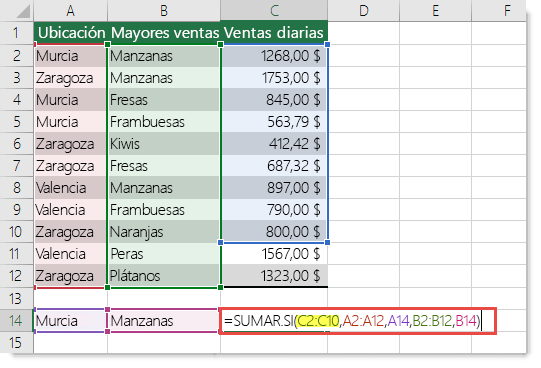 La fórmula incorrecta es =SUMAR.SI.CONJUNTO(C2:C10;A2:A12;A14;B2:B12;B14), donde C2:C10 debe ser C2:C12