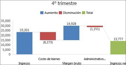 Imagen de un gráfico Cascada en Office 2016 para Windows