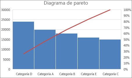 Ejemplo de un gráfico de Pareto