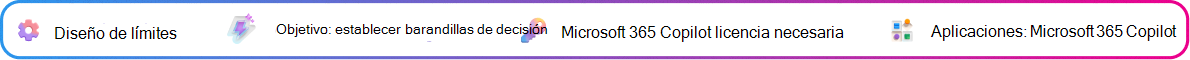 Tarjeta de contexto de diseño de límites centrada en la definición de límites y puntos de control para un informe de decisiones generado por Copilot. Objetivo: definir límites de información. Microsoft 365 Copilot licencia necesaria. Aplicación: Microsoft 365 Copilot.