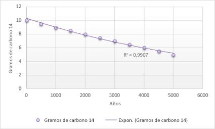 Gráfico con una línea de tendencia exponencial