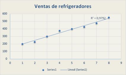 Gráfico de dispersión con una línea de tendencia lineal