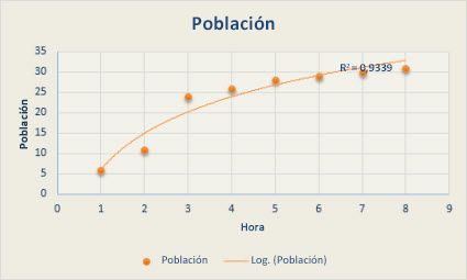 Gráfico de dispersión con una línea de tendencia logarítmica