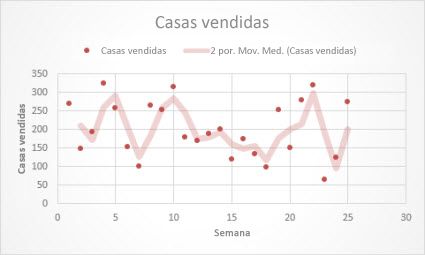 Gráfico de dispersión con una línea de tendencia de media móvil