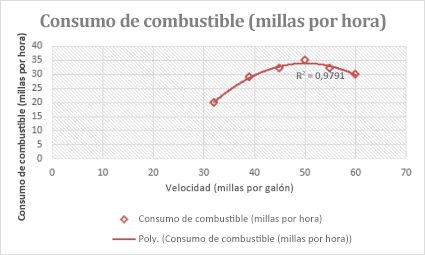 Gráfico de dispersión con una línea de tendencia polinómica
