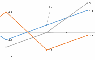 Parte de un gráfico de líneas con líneas guía
