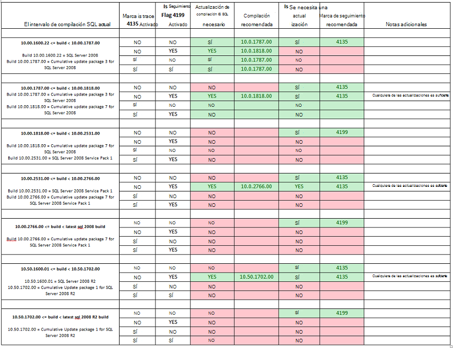 Recomendaciones de actualización de la marca de compilación y seguimiento de SQL Server