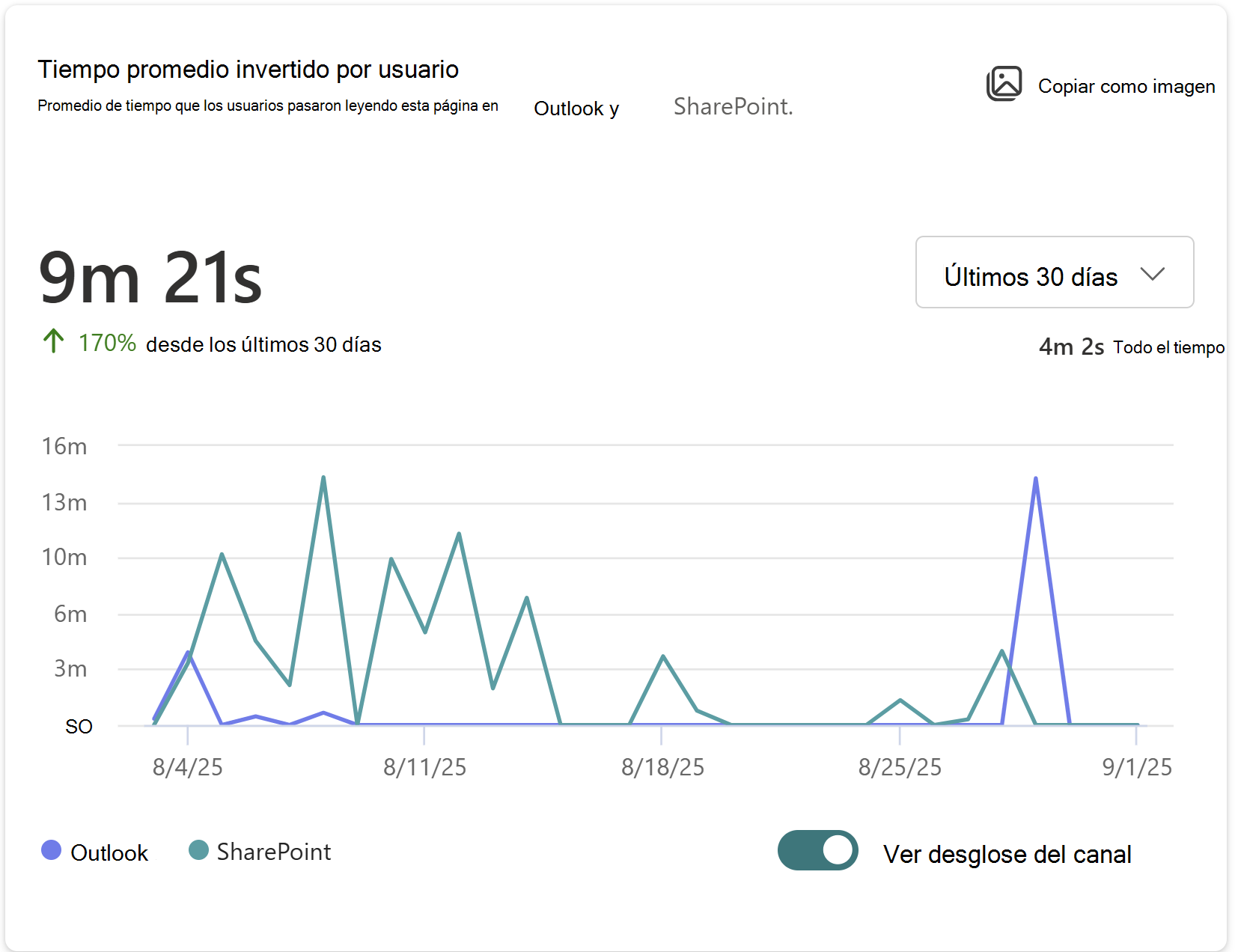 Muestra la imagen del tiempo medio que los usuarios pasaron leyendo esta página en Outlook y SharePoint.