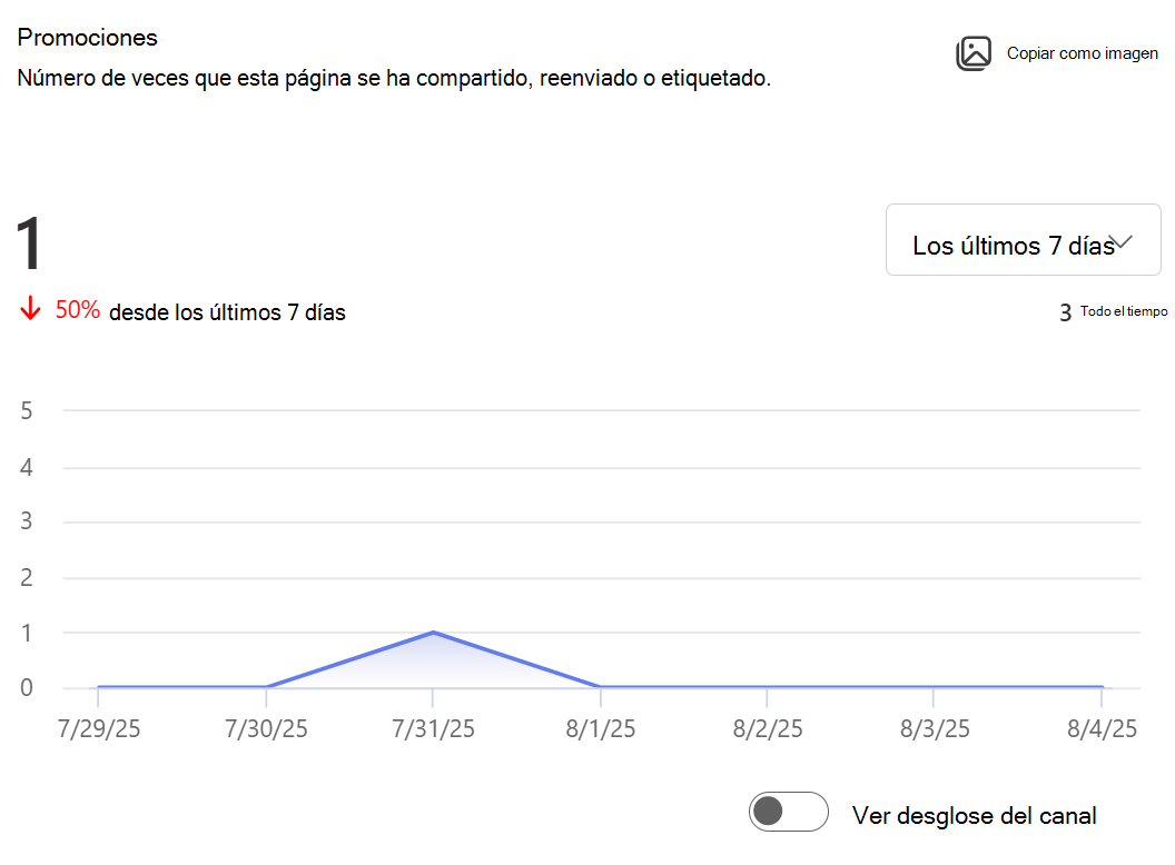 Muestra la imagen del número de veces que esta página se ha compartido, reenviado o etiquetado.