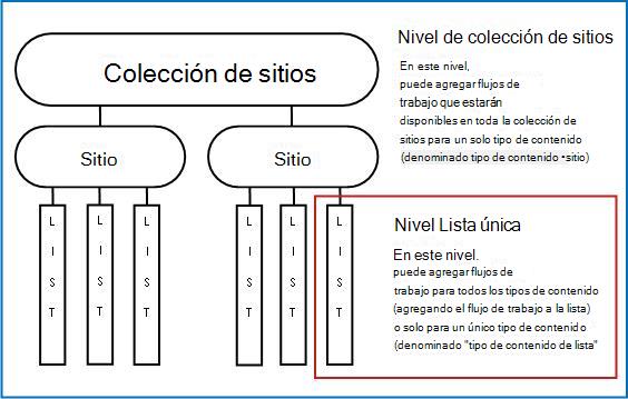 Mapa de la colección de sitios con los 3 procedimientos explicados para agregar un flujo de trabajo