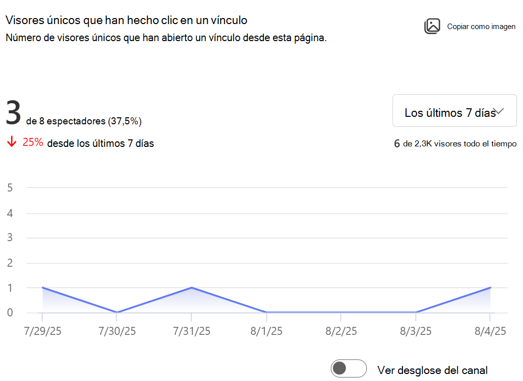 Muestra la imagen del número de visores únicos que han abierto un vínculo desde esta página