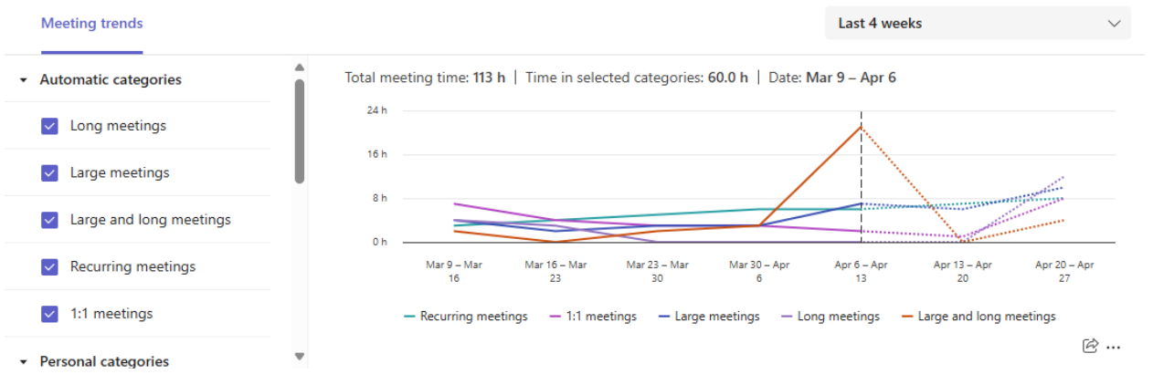Screenshot showing the meeting trend category insight card.