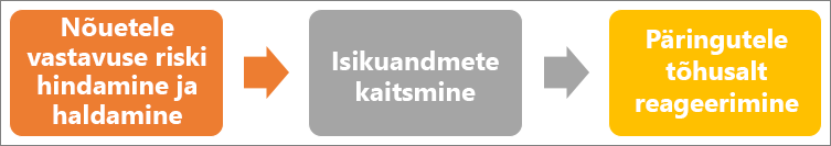 GDPR on kolmest etapist koosnev juhis