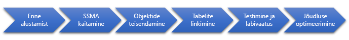 Andmebaasi migreerimise etapid SQL Server