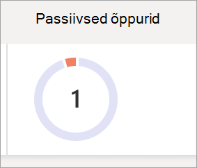 Screenshot that shows pie chart reflecting number inactive students in a class