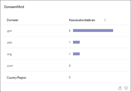 Screenshot of a bar graph showing how times students used each type of domain filter