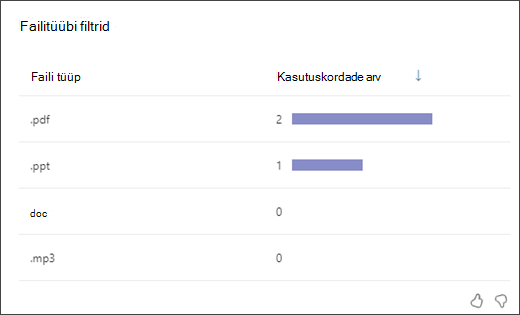 Screenshot of a bar graph showing how many students used each type of filetype filter