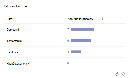 Screenshot of a bar graph showing how many students used each type of search filter