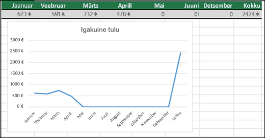 Näide joondiagrammi diagrammist, mis kannab 0 väärtust.