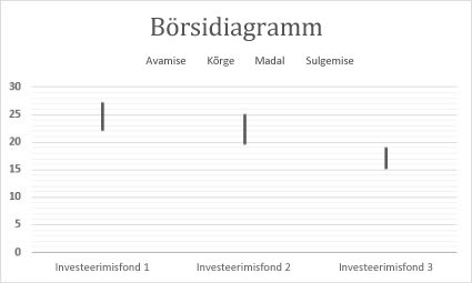 Börsidiagramm