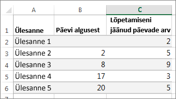 Näidistabeliandmed Gantti diagrammi jaoks