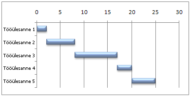 Gantti diagrammi jäljendamine Excelis