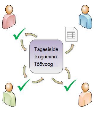 Töövoog suunab üksuse osalejatele
