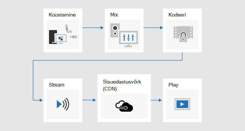 Vooskeem, mis näitab leviedastusprotsessi, kus sisu arendatakse, segatakse, kodeeritakse, voogesitatakse, saadetakse sisuedastusvõrgu (CDN) kaudu ja seejärel esitatakse.