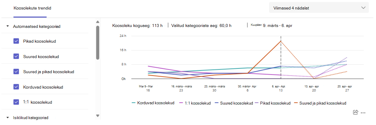 Kuvatõmmis koosoleku trendi kategooria ülevaatekaardist.