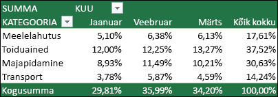 PivotTable-liigendtabeli näide, kus väärtused kuvatakse protsendina