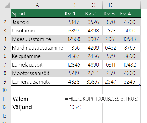 Näide funktsiooni HLOOKUP valemist, mis otsib ligikaudset vastet