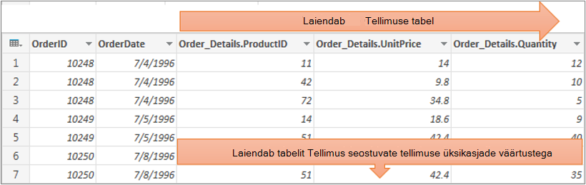 Liigendatud tabeliveeru laiendamise tulemused