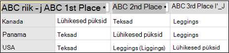 Data example after pivoting with no aggregation