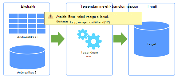 Ülevaade ekstraktimisest, transformatsioonist, laadimisest (ETL) tõrgete ilmnemise kohta