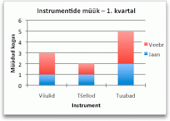 Chart showing sales by category