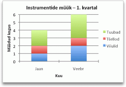 Chart showing sales by month