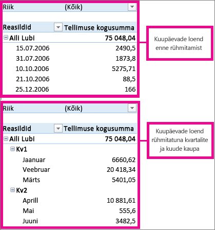 Kuude ja kvartalite alusel rühmitatud kuupäevad