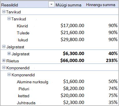 Mitut tabelit sisaldav PivotTable-liigendtabel