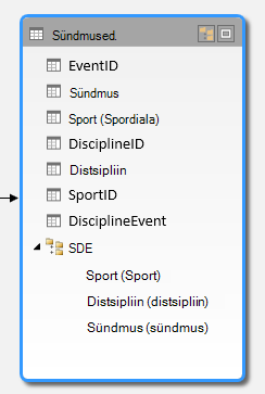 Hierarhia Power Pivoti skeemivaates