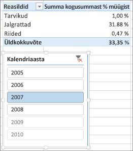 Sum of % of Sales incorrect result in PivotTable