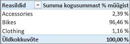 PivotTable showing Sum of % of Sales for Product Categories