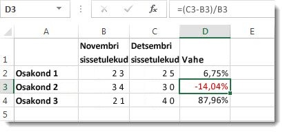 Exceli andmed, kus lahtris D3 asuv negatiivne protsent on vormindatud punases kirjas