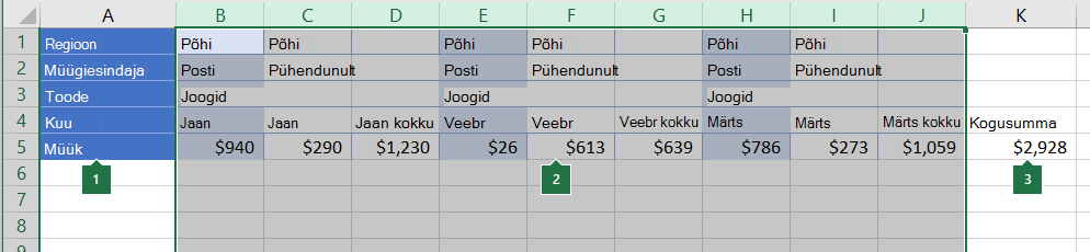 Rühmitatavate veergudena korraldatud andmed