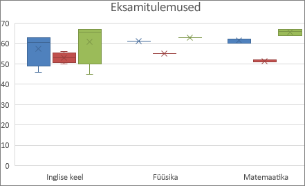 Karp-ja-vurrud-tüüpi diagrammi näidis