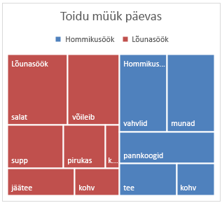 Puukaartdiagrammi pilt rakenduses Office 2016 for Windows