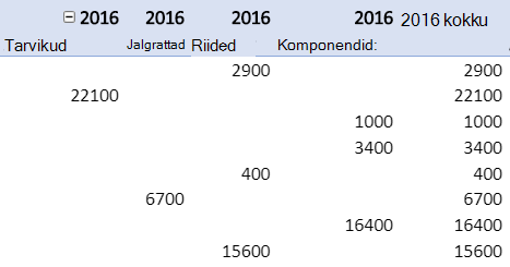 Korduvad üksusesildid PivotTable-liigendtabeli aruandes.