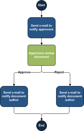 Kinnitamise töövoo vooskeem