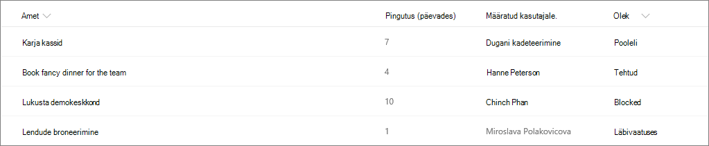SharePointi näidisloend ilma veeruvorminguta
