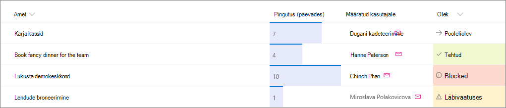 SharePointi näidisloend, kus on rakendatud veeruvorming