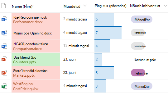 Vormindatud veerud SharePointi dokumenditeegis